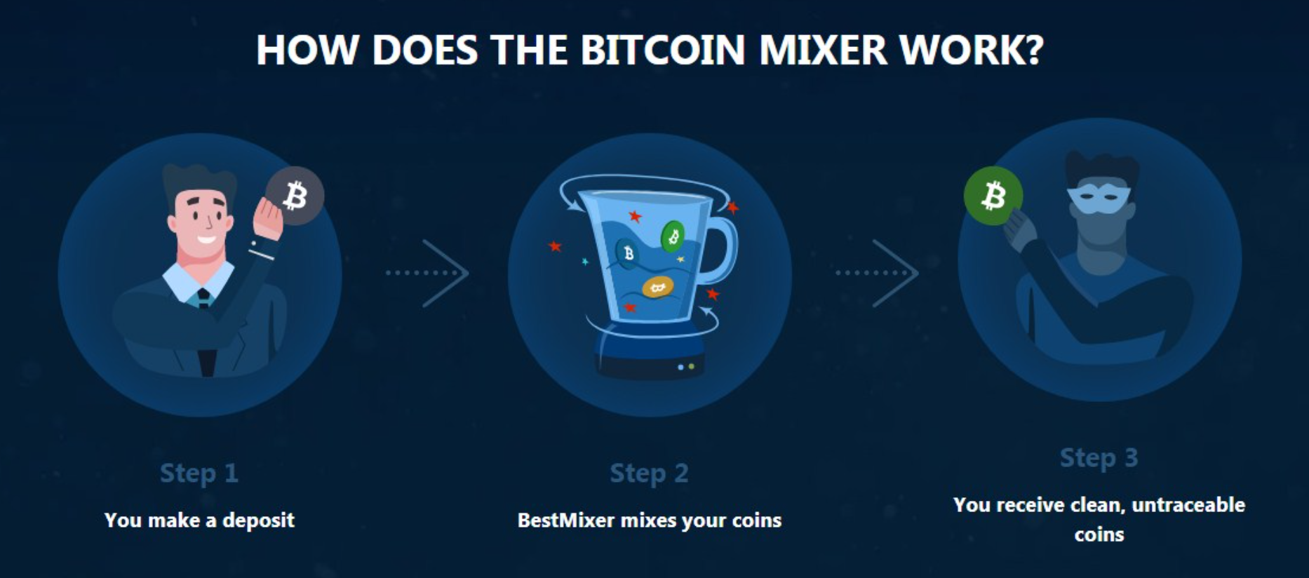 Bitcoin Mixer Interface - Best BTC Mixer Services