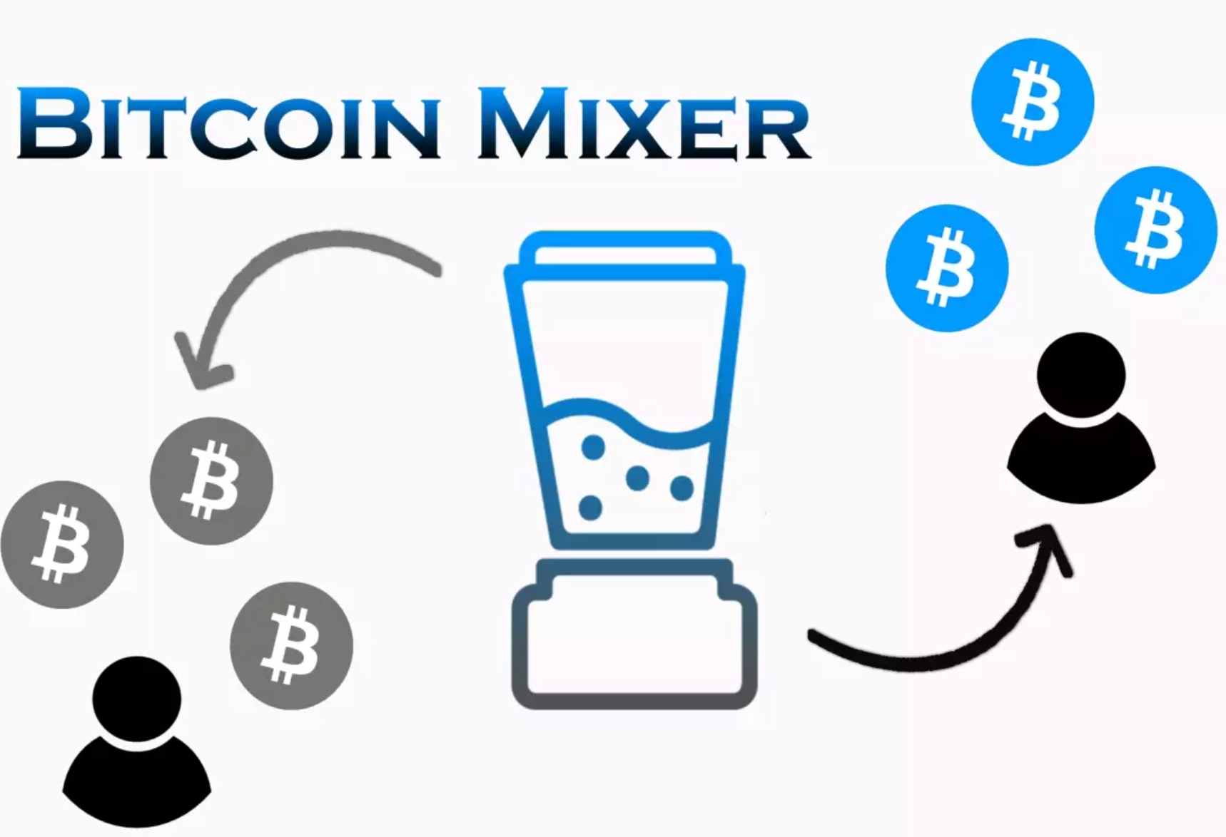 BTC Mixer Example - Anonymous Bitcoin Transactions